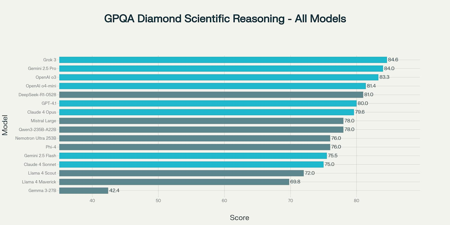 GPQA Diamond Scientific Reasoning Performance Across All Language Models